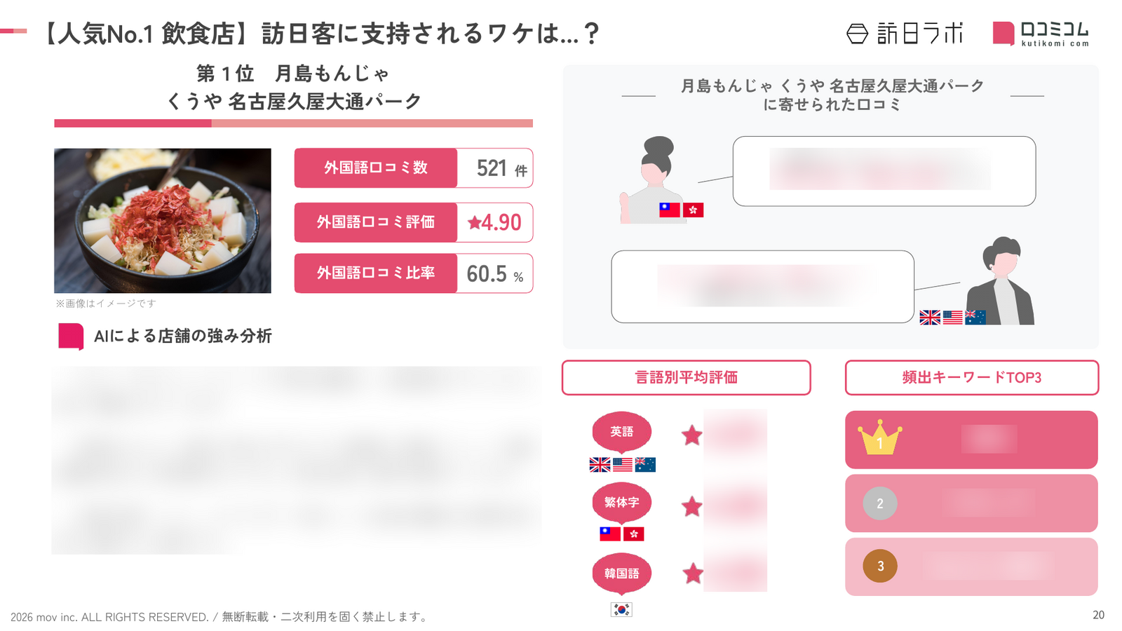 「月島もんじゃ くうや 名古屋久屋大通パーク」に寄せられた外国語口コミを分析