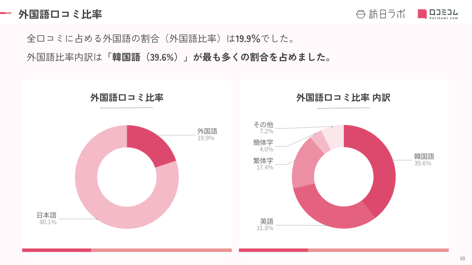 名古屋の飲食店における外国語口コミの言語比率