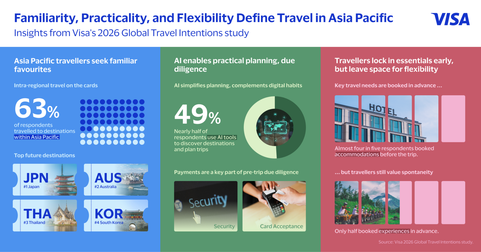 ▲Familiarity, Practicality, and Flexibility Define Travel in Asia Pacific：VISA発表資料より