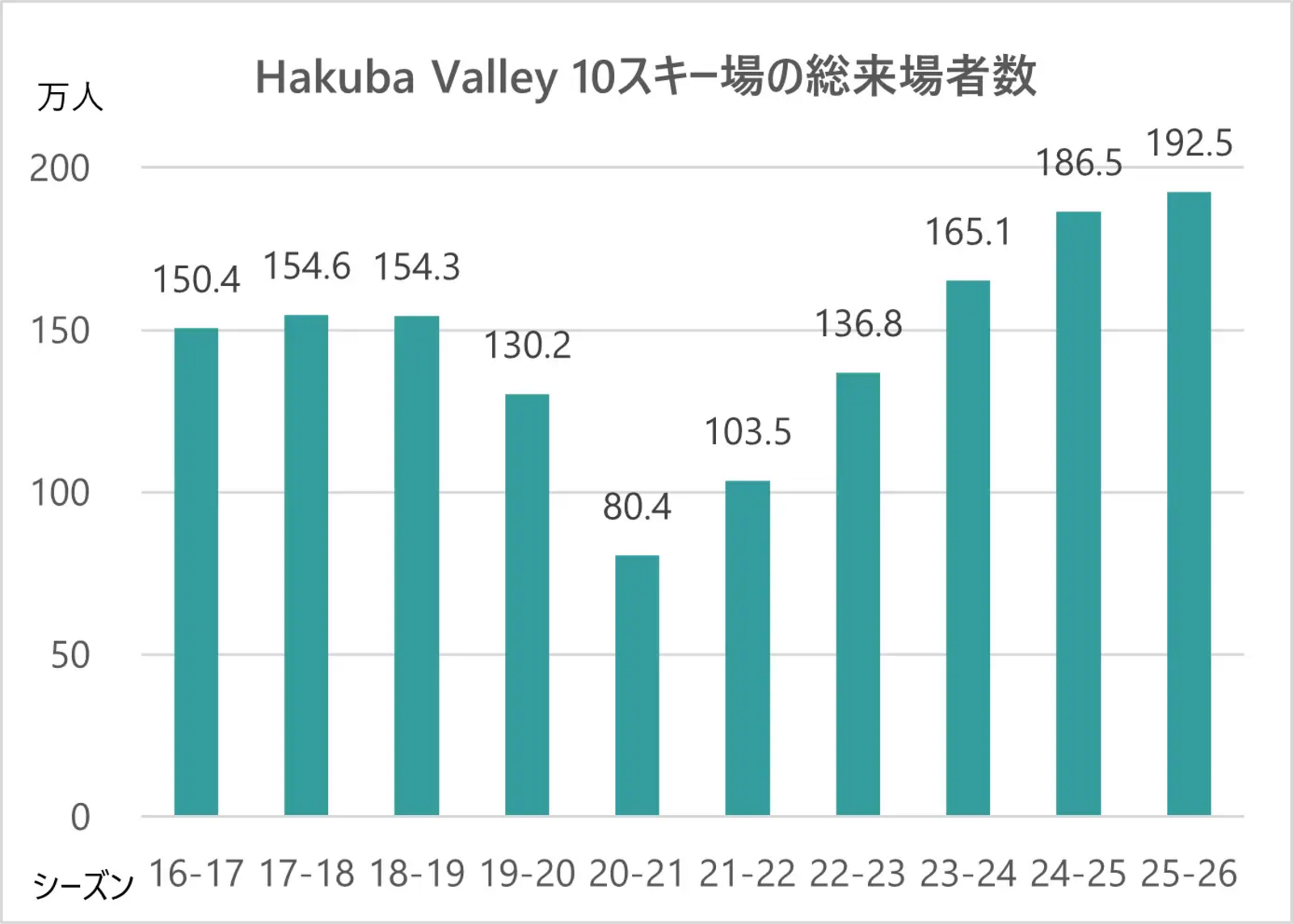 ▲Hakuba Valley10スキー場の総来場者数推移: HVTプレスリリースより ▲Hakuba Valley10スキー場の総来場者数推移: HVTプレスリリースより