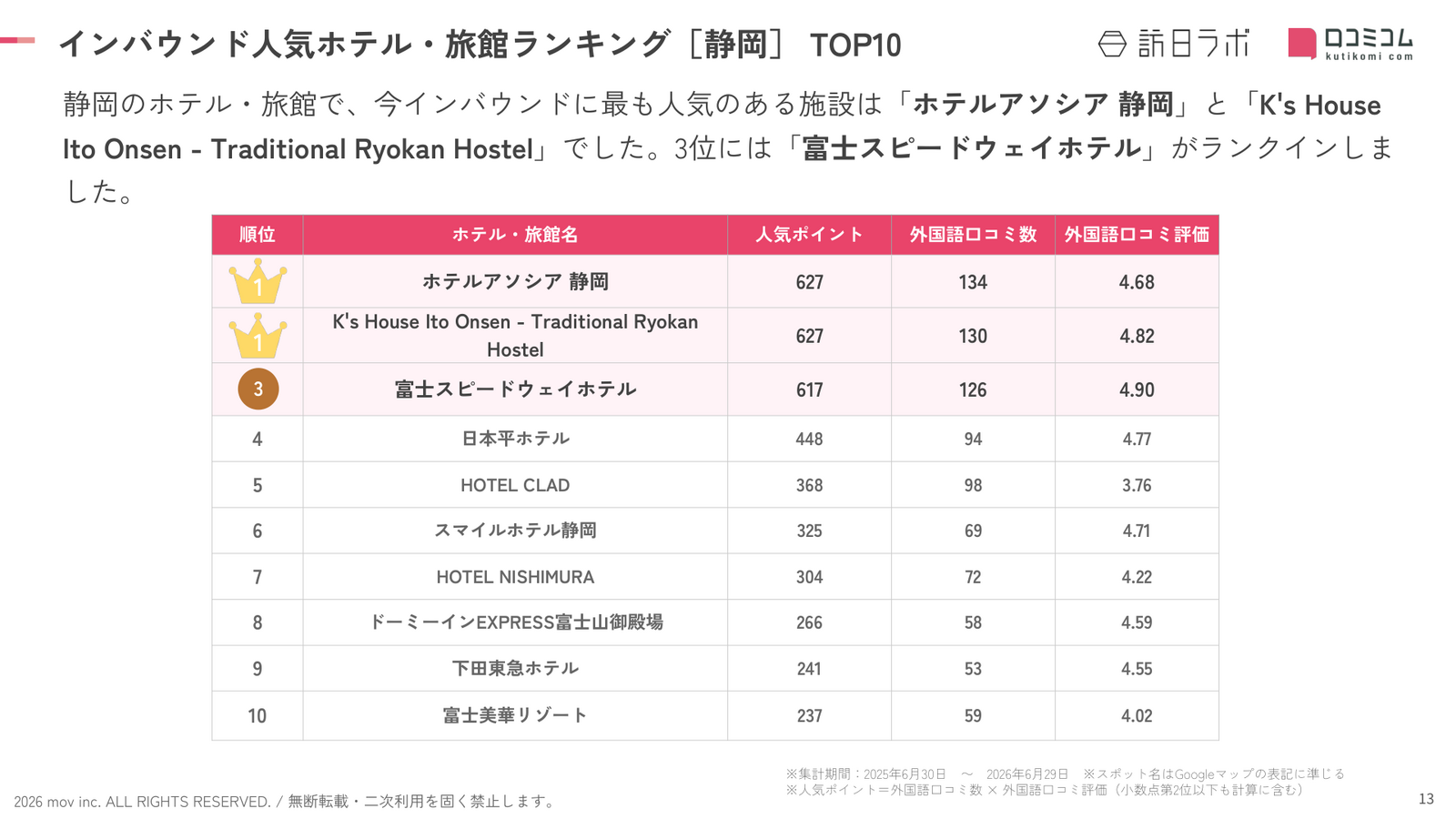 静岡 ホテル・旅館 インバウンドランキング TOP10