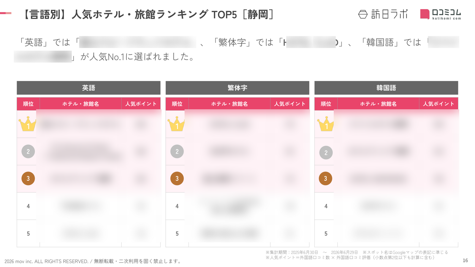 静岡 ホテル・旅館 言語別ランキング TOP5