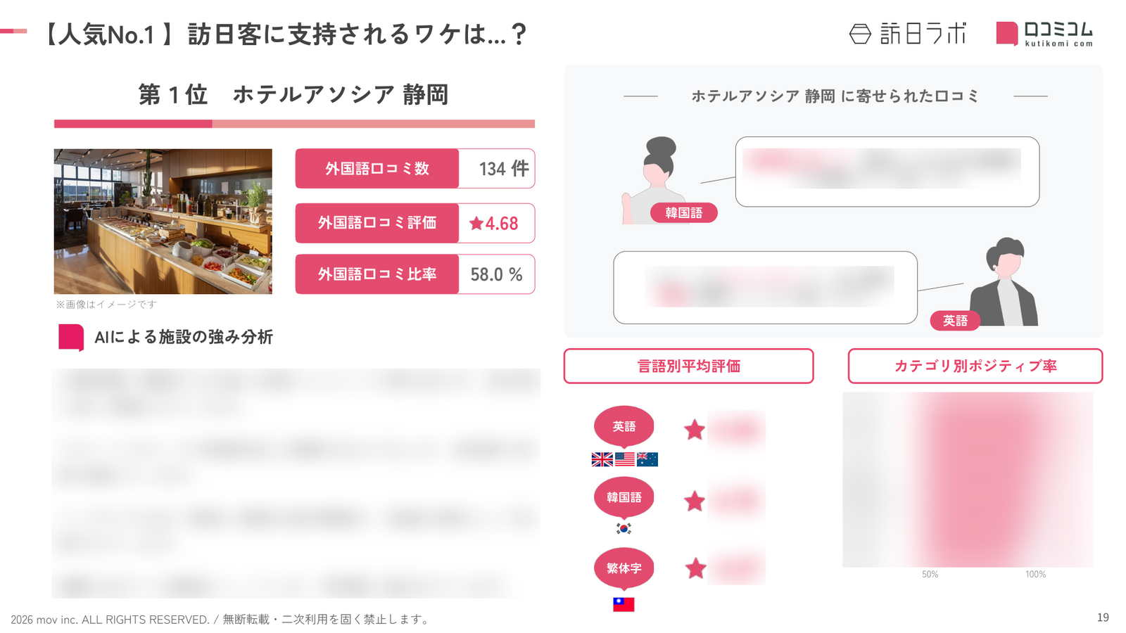 静岡 ホテル・旅館 人気No.1施設の深掘り分析