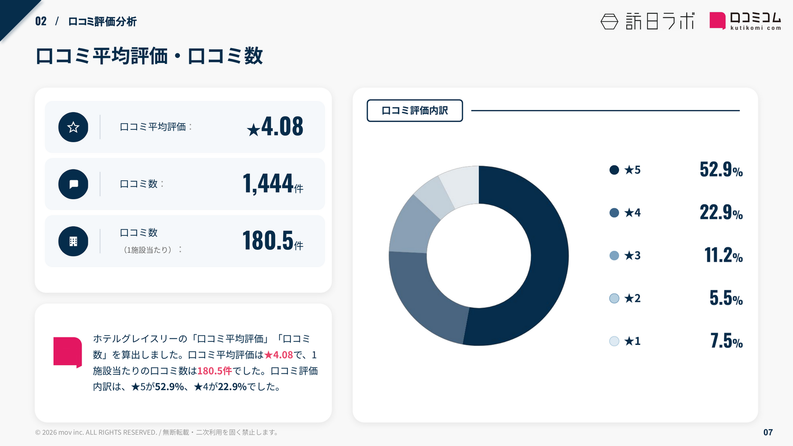 ホテルグレイスリー 口コミ平均評価・口コミ数
