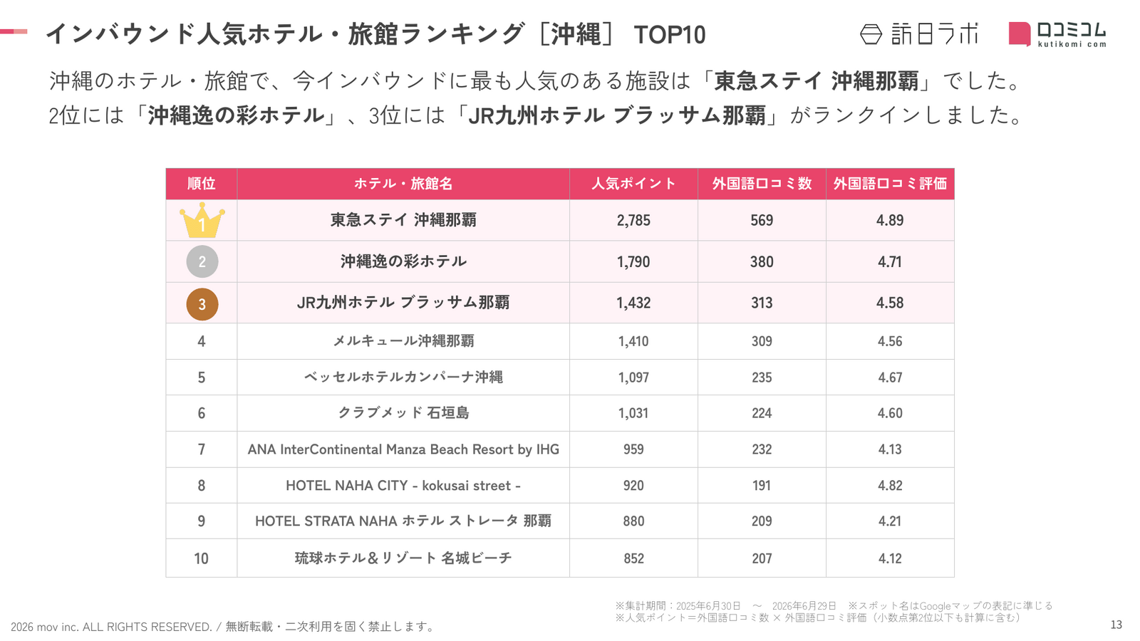 沖縄 ホテル・旅館 インバウンドランキング TOP10