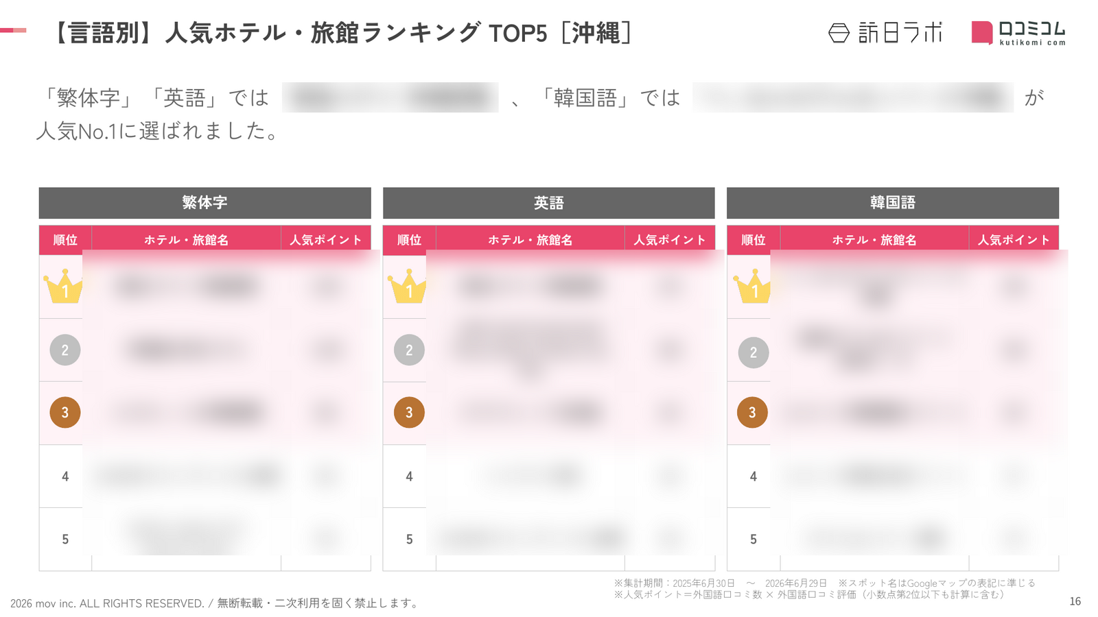 沖縄 ホテル・旅館 言語別ランキング TOP5