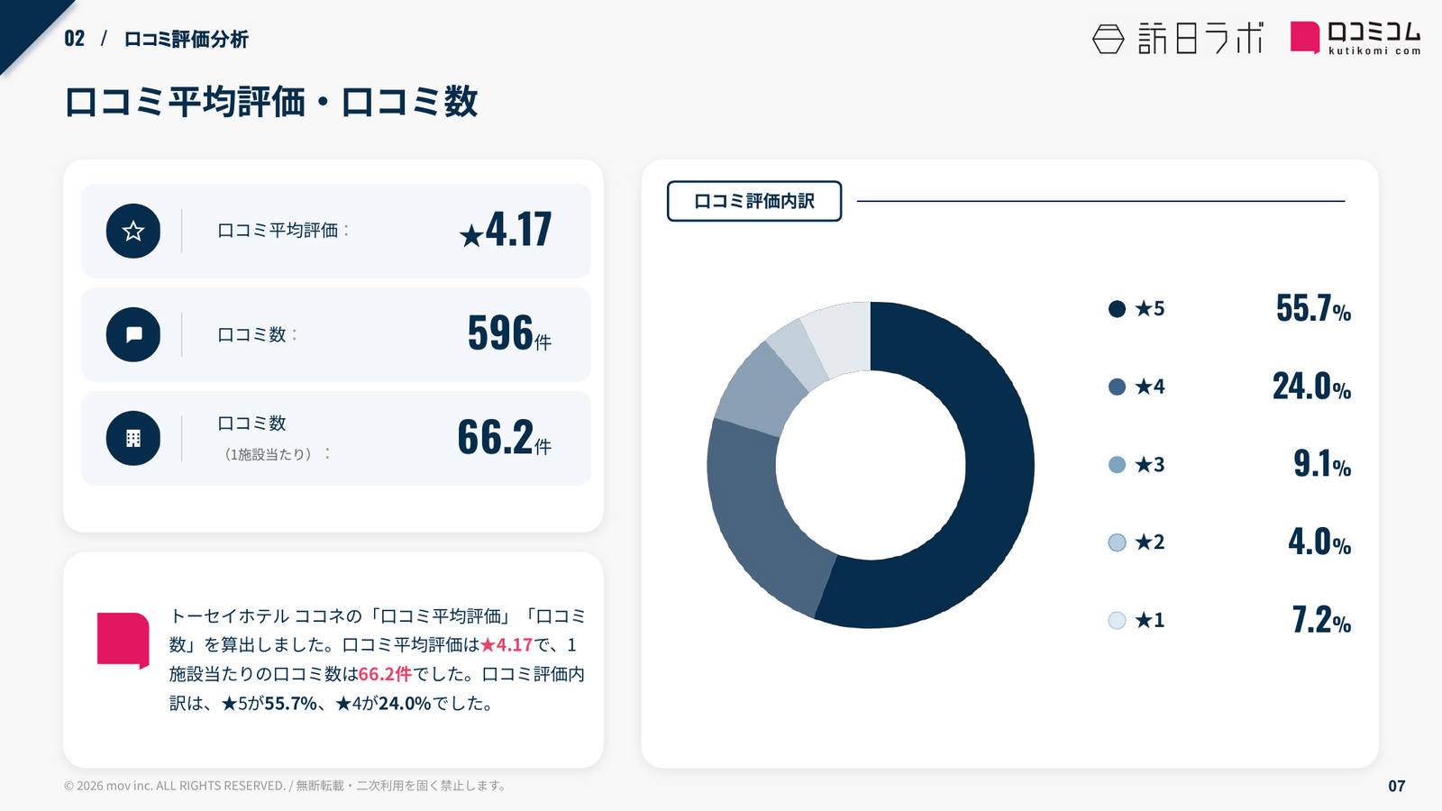 トーセイホテル ココネ 口コミ平均評価・口コミ数