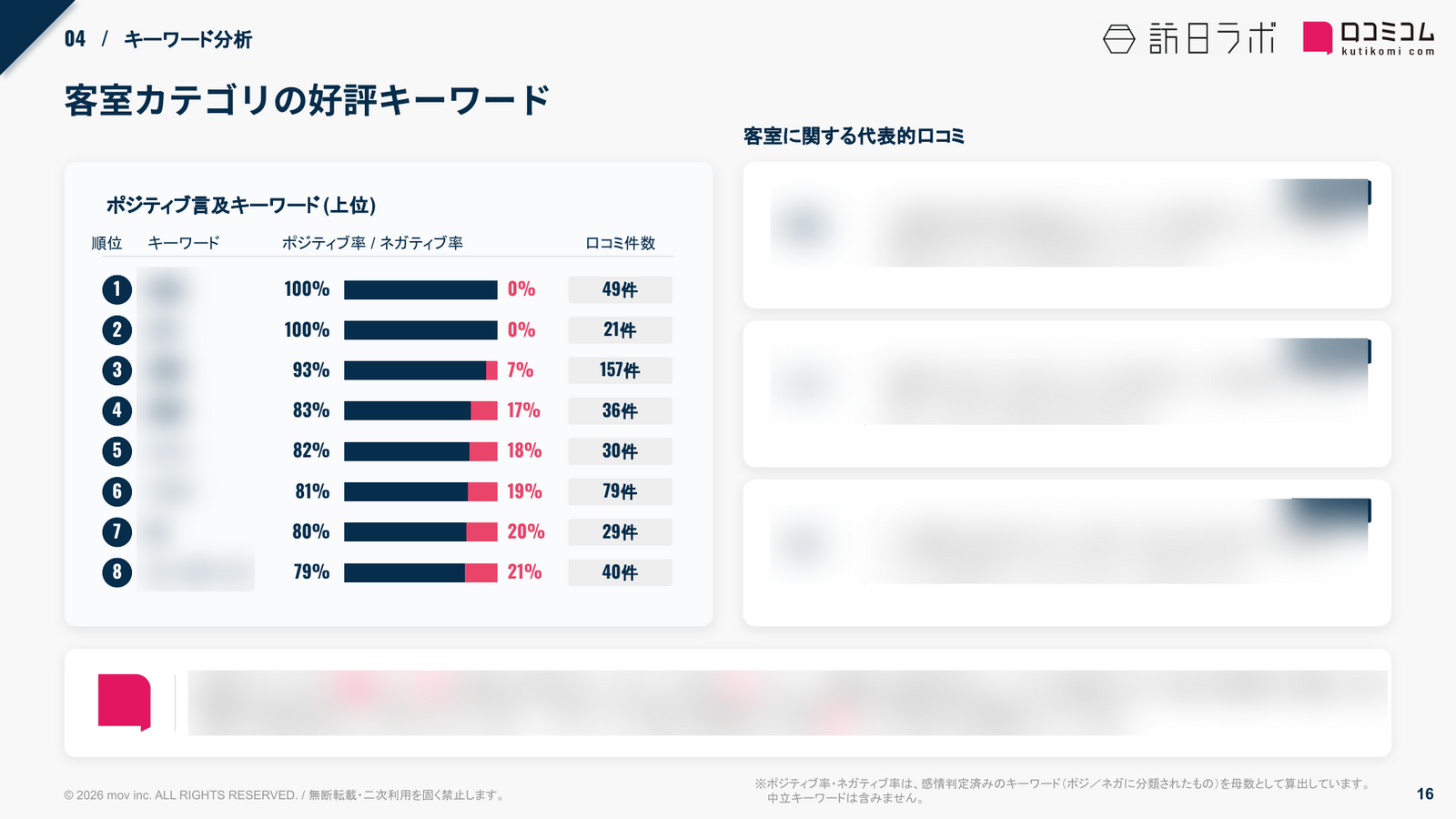 トーセイホテル ココネ 客室カテゴリの好評キーワード