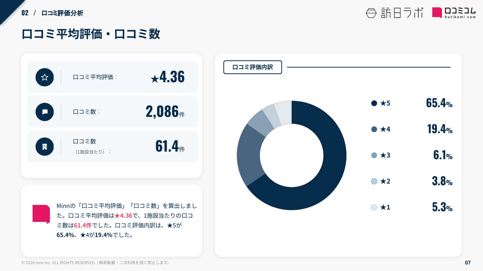 Minn 口コミ平均評価・口コミ数