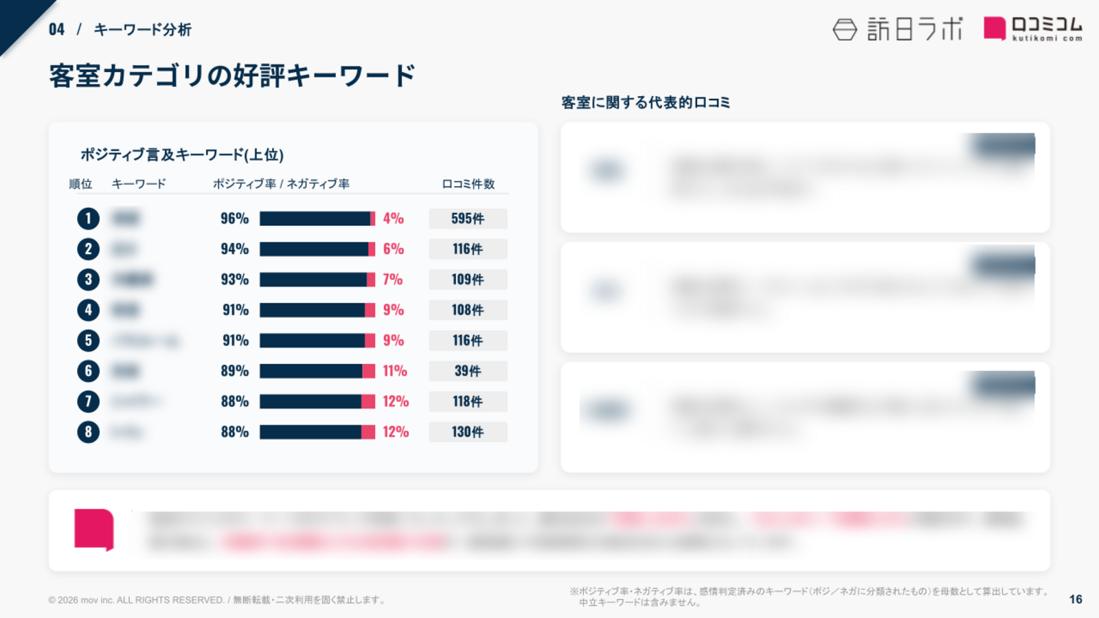Minn 客室カテゴリの好評キーワード