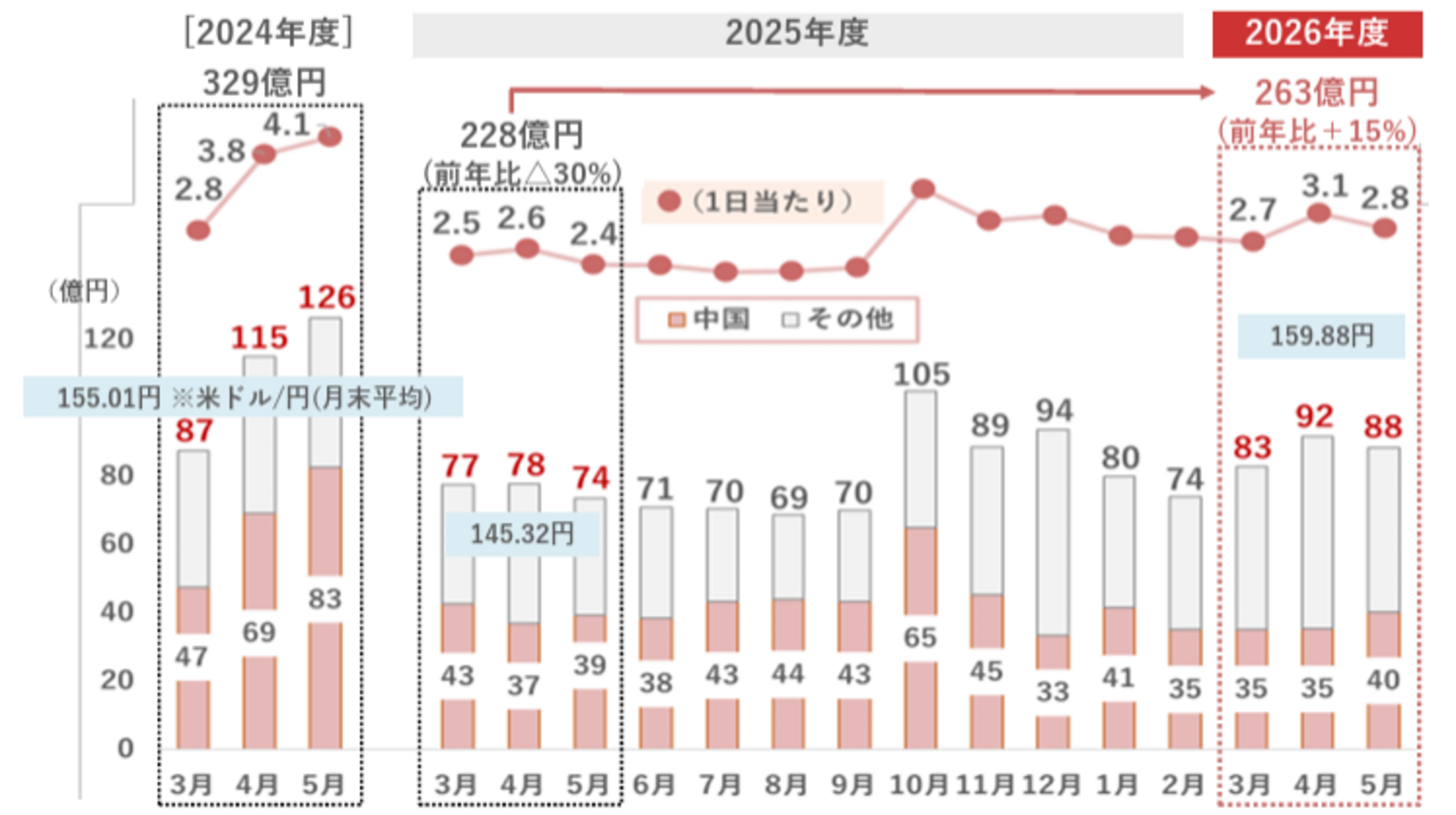 ▲【国内百貨店業】インバウンド売上高(国別):株式会社高島屋 決算説明会資料より抜粋 ▲【国内百貨店業】インバウンド売上高(国別):株式会社高島屋 決算説明会資料より抜粋