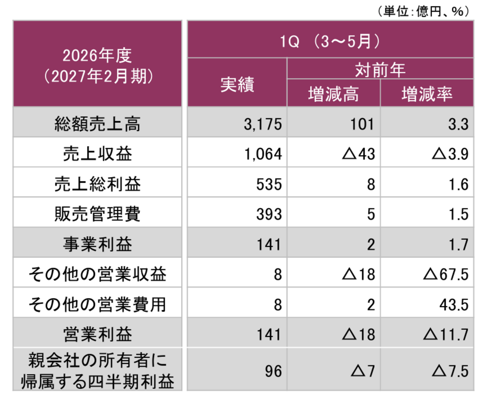 ▲2027年2月期 第1四半期決算業績：J.フロントリテイリング株式会社 発表資料