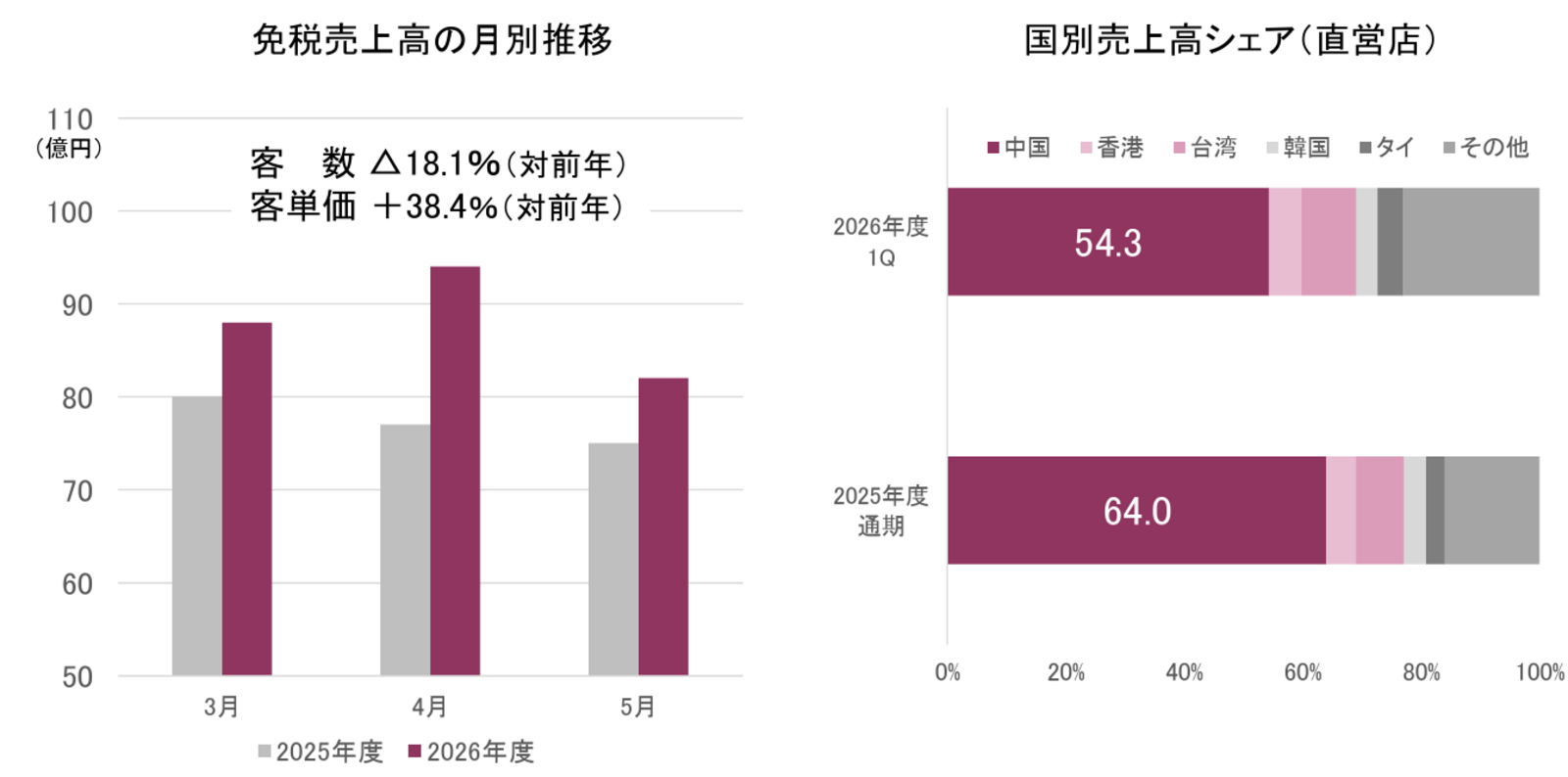 ▲大丸松坂屋百貨店 免税売上高：J.フロントリテイリング株式会社 発表資料