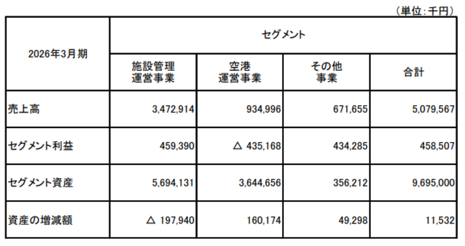 ▲2026年3月期 仙台国際空港株式会社 セグメント情報：仙台国際空港株式会社発表資料より