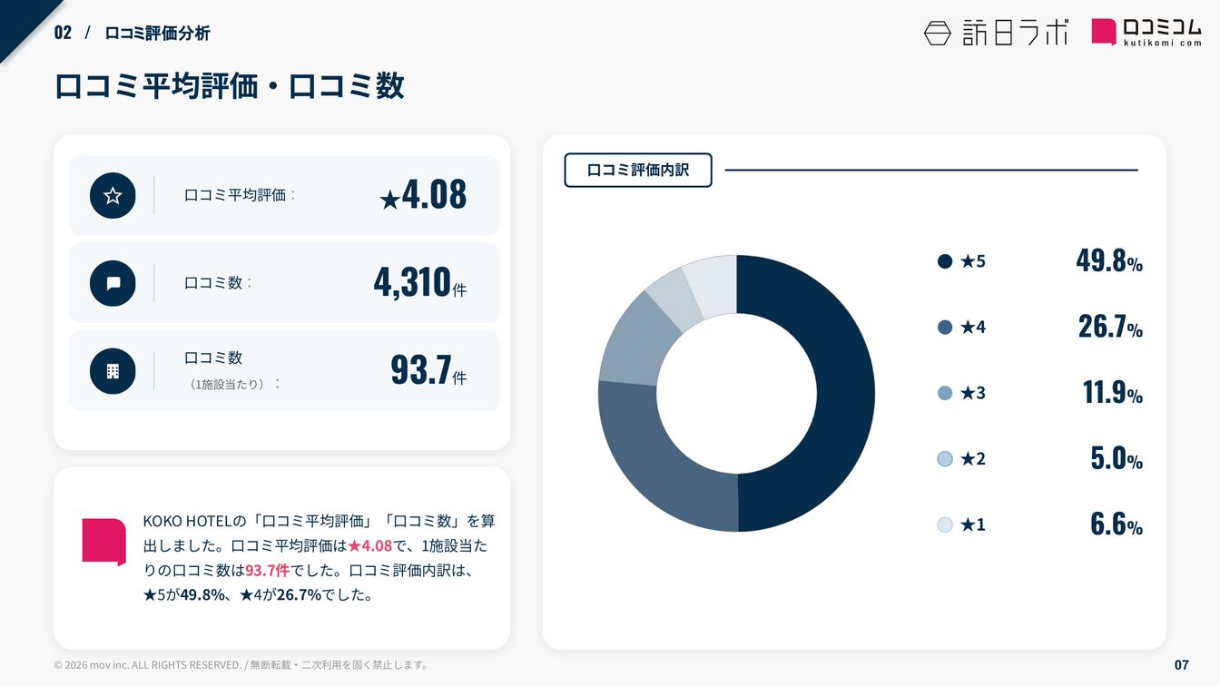 KOKO HOTEL 口コミ平均評価・口コミ数
