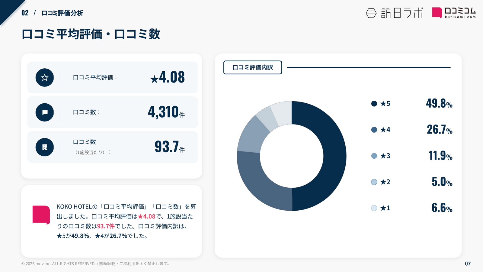 KOKO HOTEL 口コミ平均評価・口コミ数
