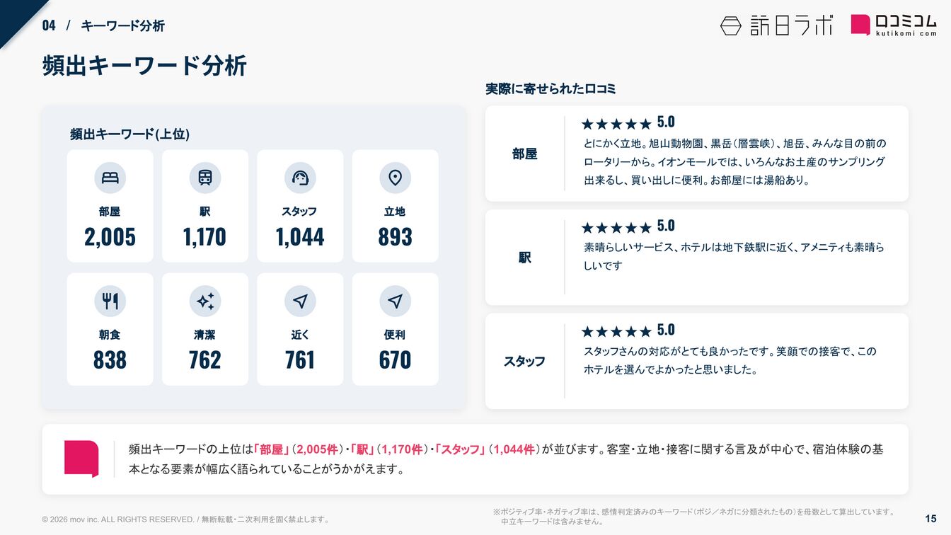 KOKO HOTEL 頻出キーワード分析