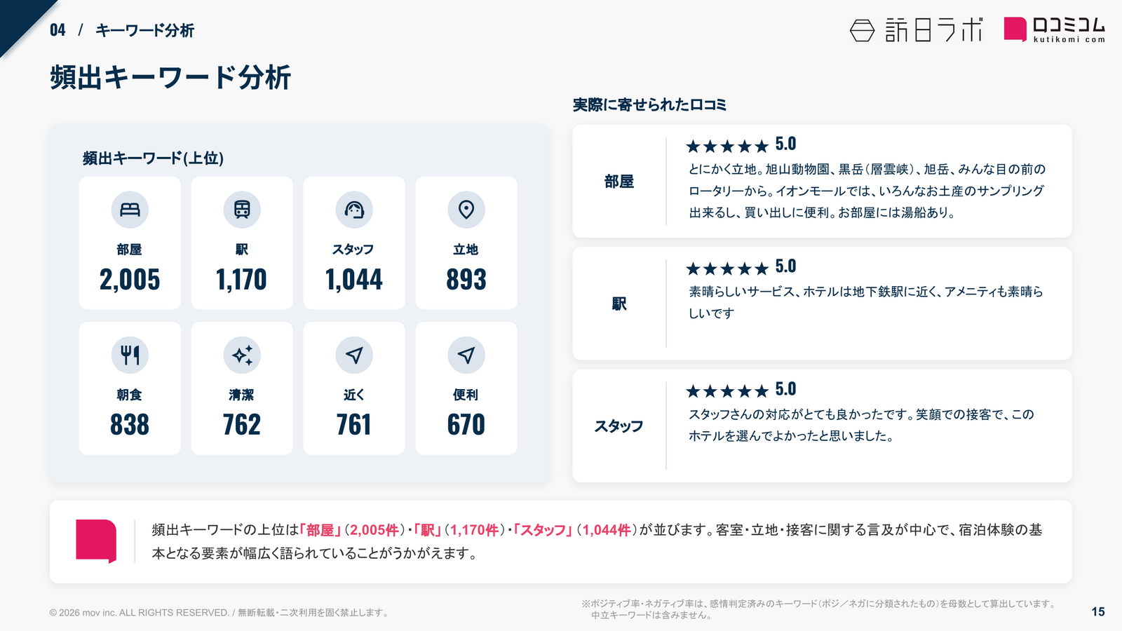 KOKO HOTEL 頻出キーワード分析