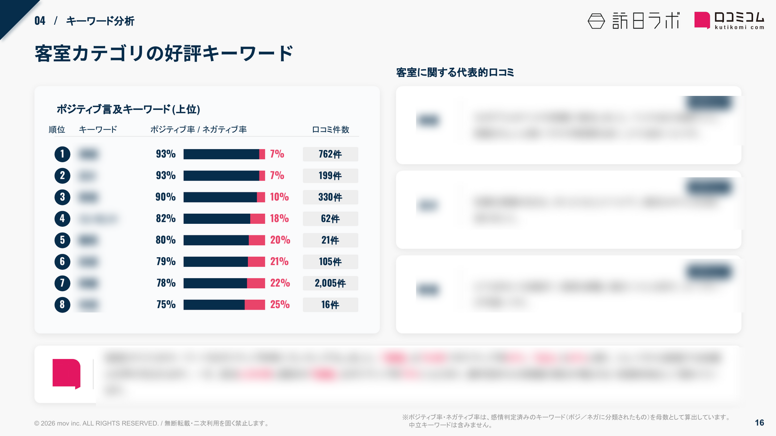 KOKO HOTEL 客室カテゴリの好評キーワード
