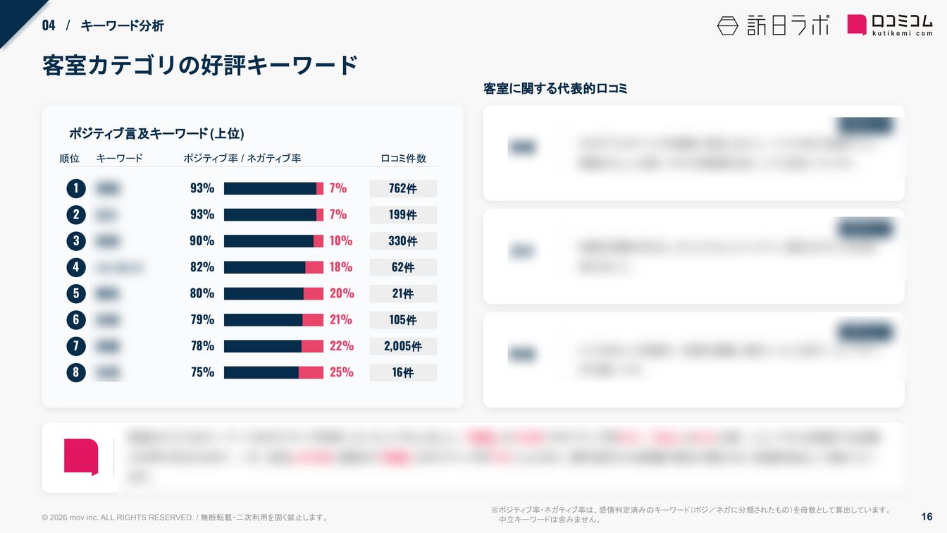 KOKO HOTEL 客室カテゴリの好評キーワード