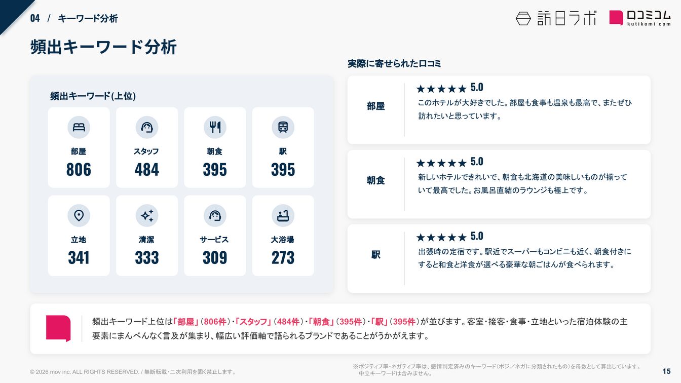 グランベルホテル・ホリックホテル 頻出キーワード分析