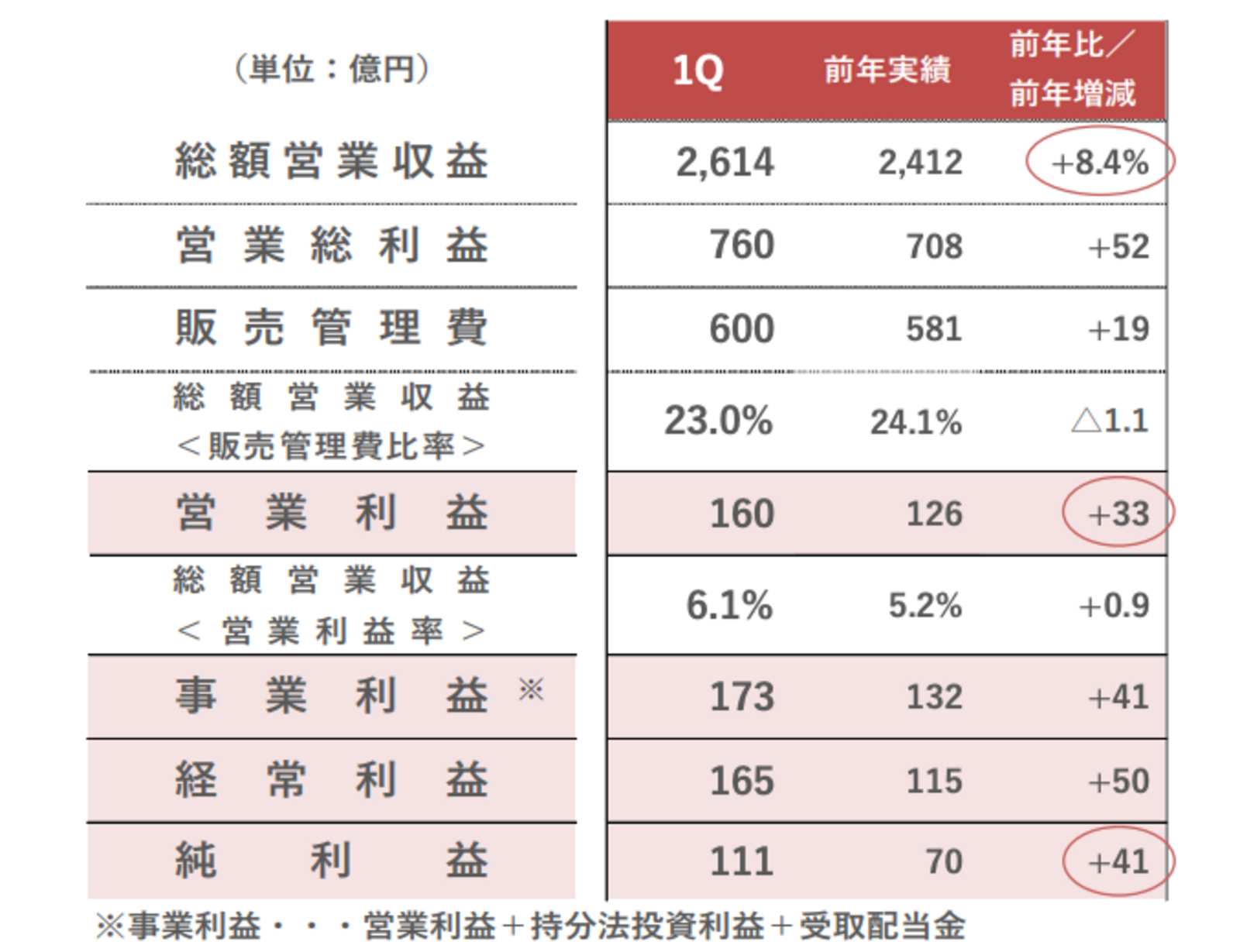 ▲2027年2月期(2026年度)第1四半期決算業績:株式会社高島屋 決算説明会資料より抜粋 ▲2027年2月期(2026年度)第1四半期決算業績:株式会社高島屋 決算説明会資料より抜粋