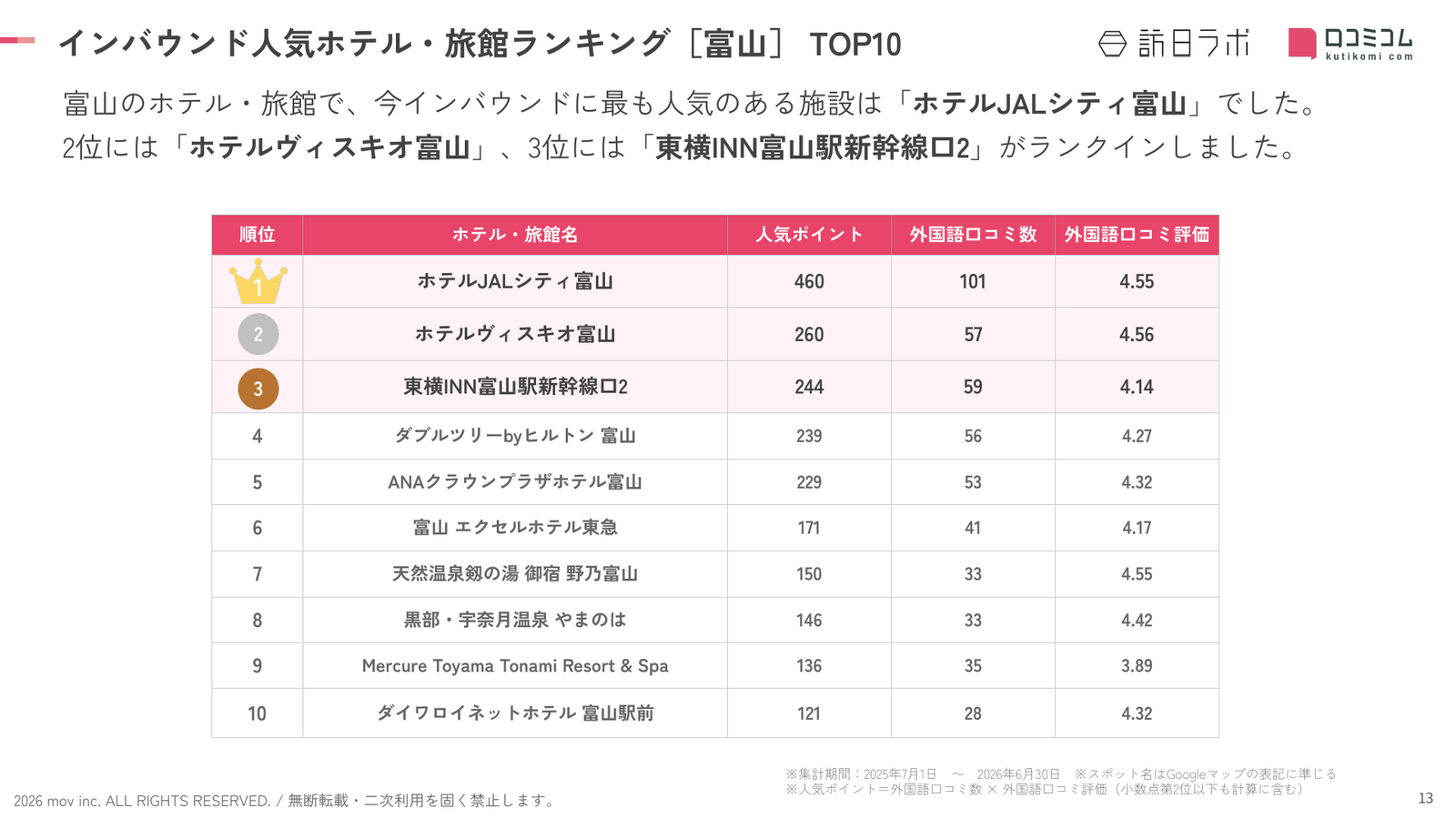 富山 ホテル・旅館 インバウンドランキング TOP10