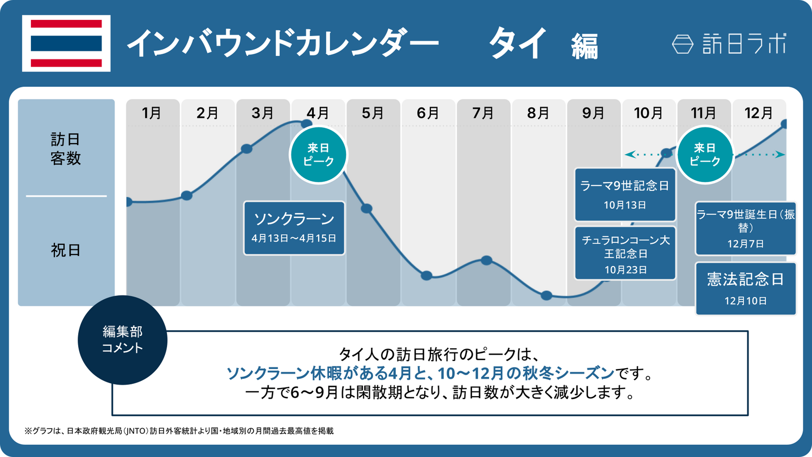 ▲年間イベントと訪日タイ人数の推移、注目のトレンド　訪日ラボ作成