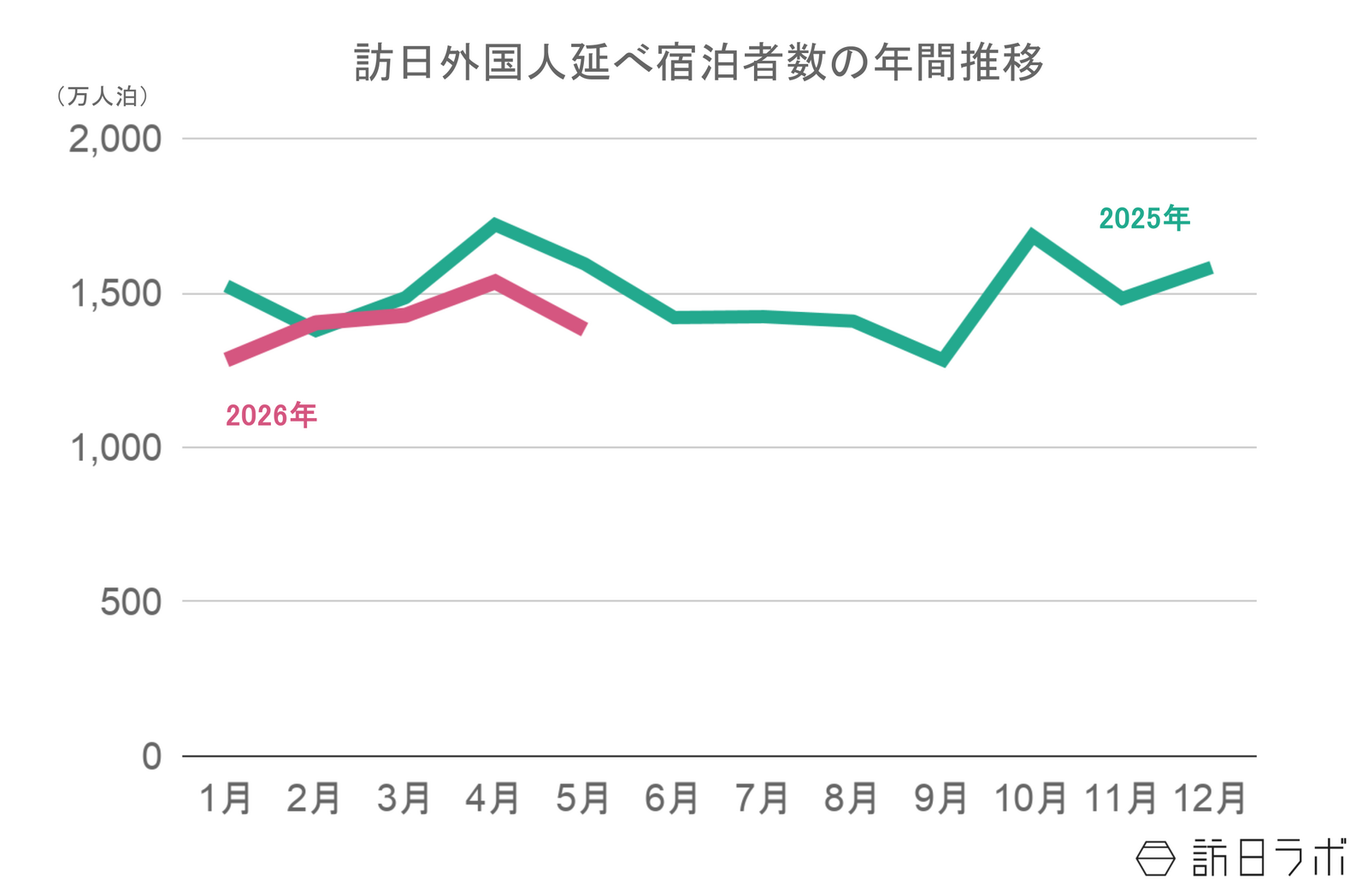 ▲2025年〜2026年の訪日外国人延べ宿泊者数推移：観光庁 宿泊旅行統計より訪日ラボ作成