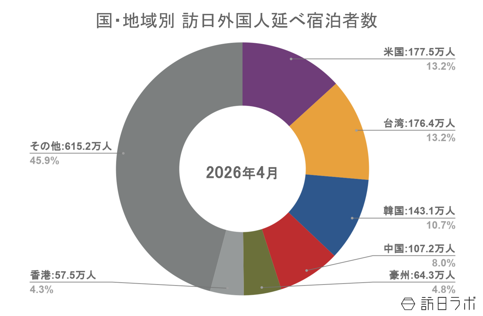 ▲国籍（出身地）別外国人延べ宿泊者数（2026年4月・第2次速報）：観光庁 宿泊旅行統計より