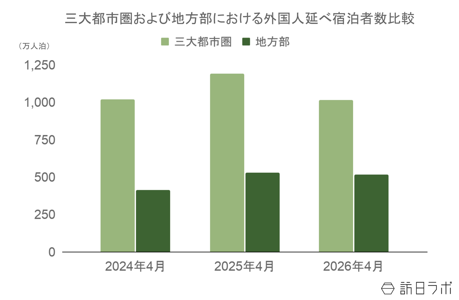 ▲三大都市圏及び地方部における外国人延べ宿泊者数比較：観光庁 宿泊旅行統計より訪日ラボ作成