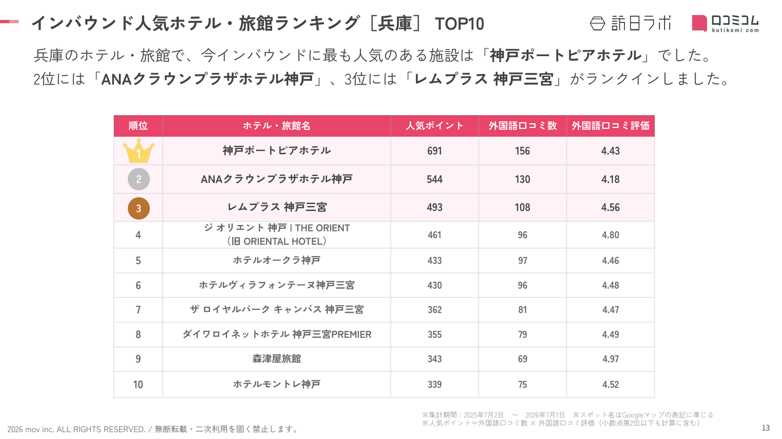 兵庫 ホテル・旅館 インバウンドランキング TOP10