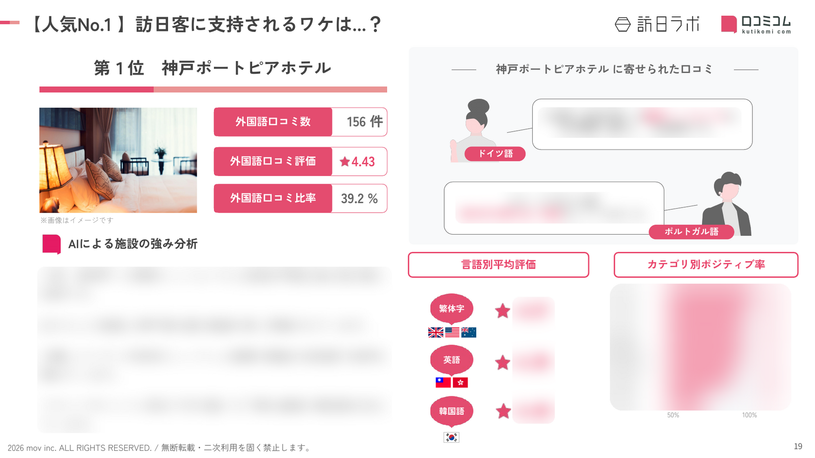 兵庫 ホテル・旅館 人気No.1施設の深掘り分析