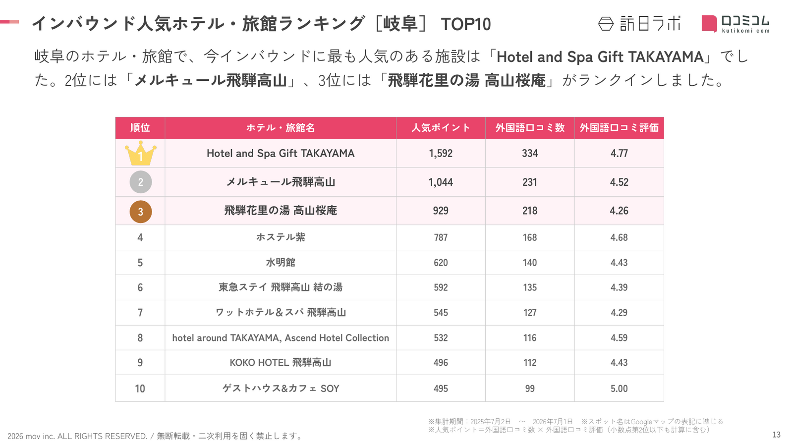 岐阜 ホテル・旅館 インバウンドランキング TOP10