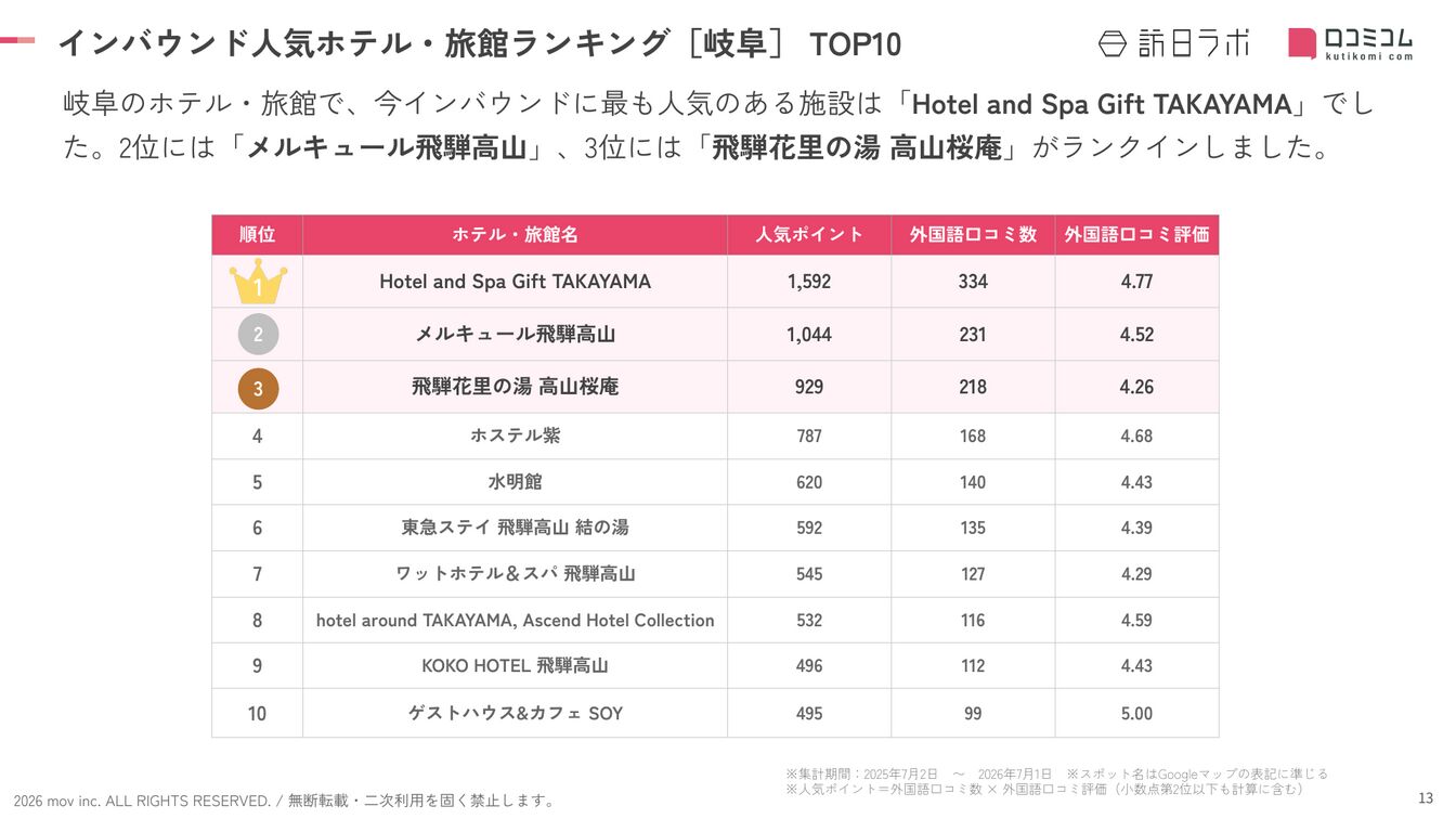 岐阜 ホテル・旅館 インバウンドランキング TOP10