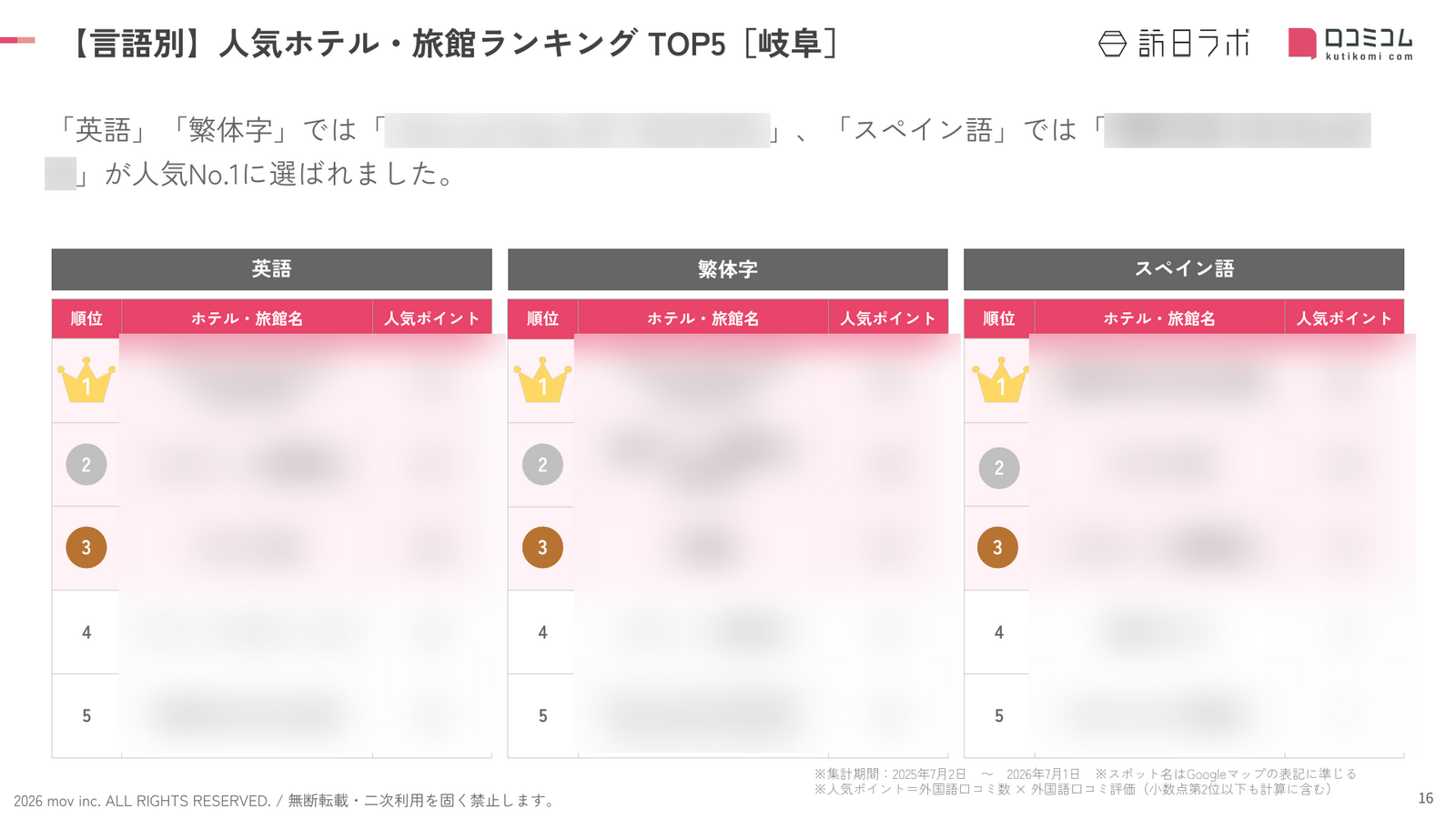 岐阜 ホテル・旅館 言語別ランキング TOP5