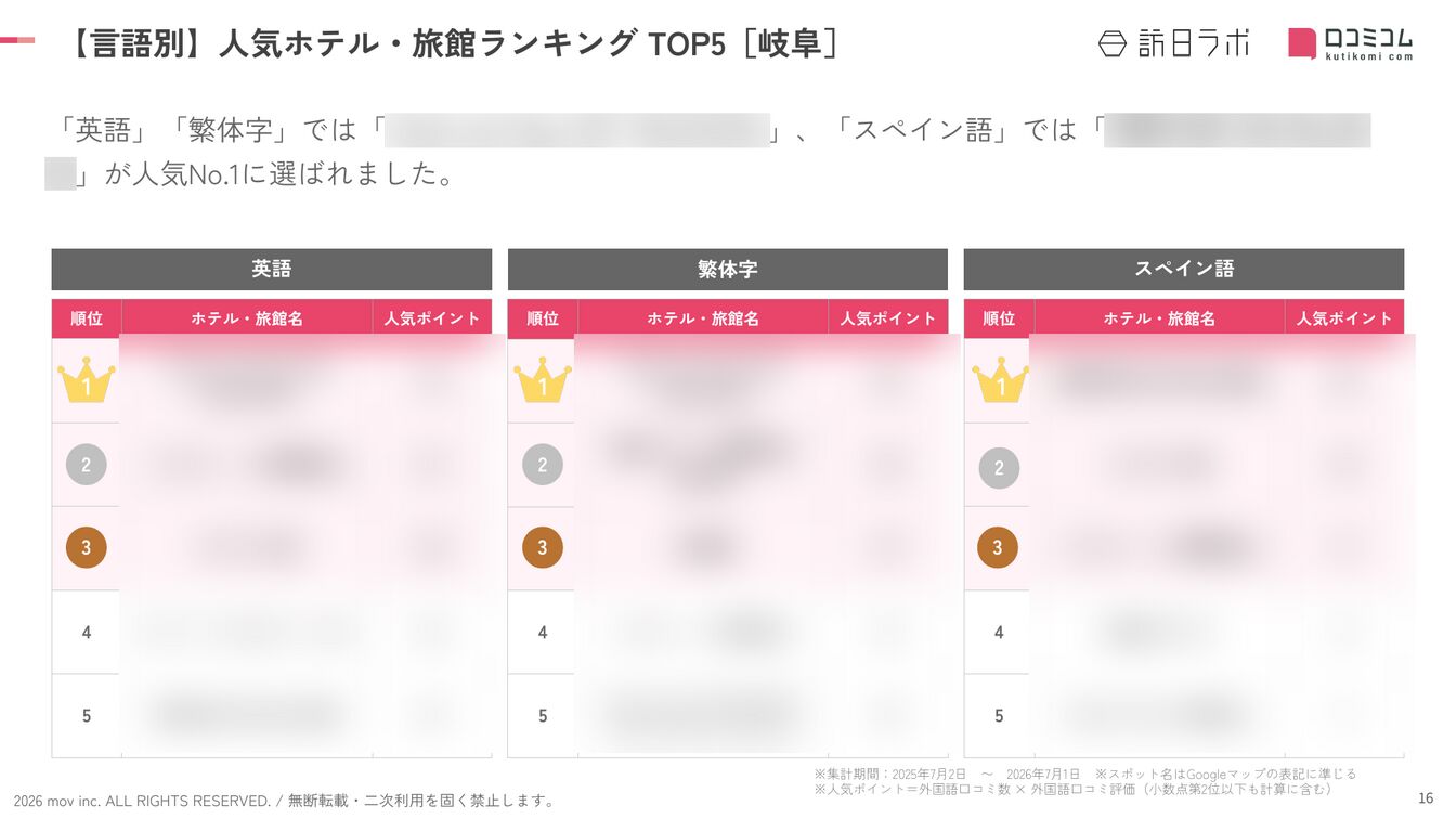 岐阜 ホテル・旅館 言語別ランキング TOP5