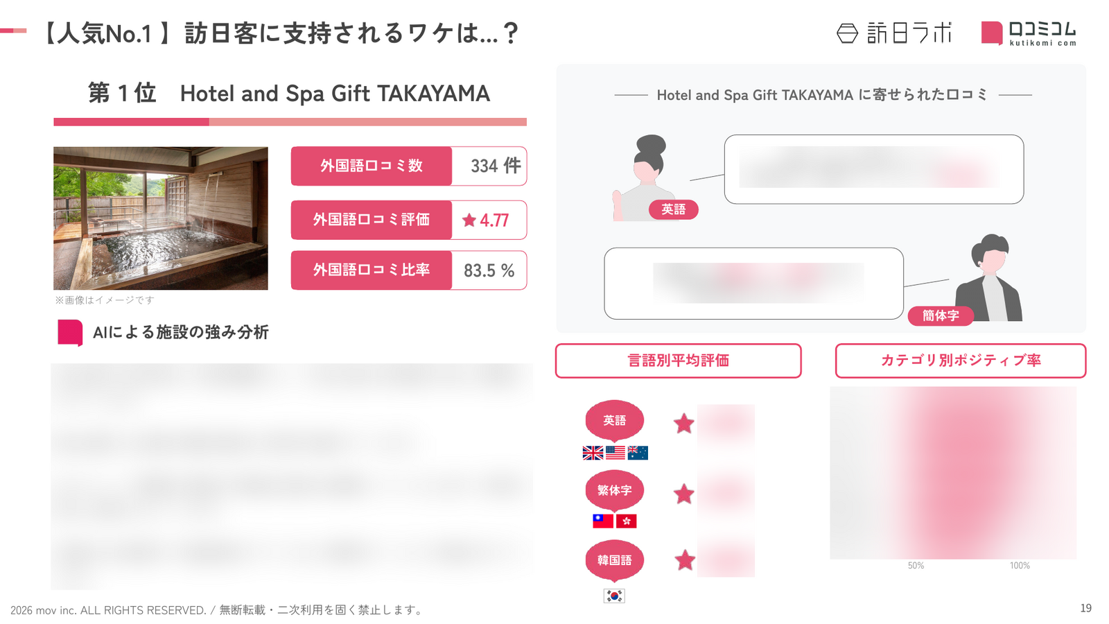 岐阜 ホテル・旅館 人気No.1施設の深掘り分析