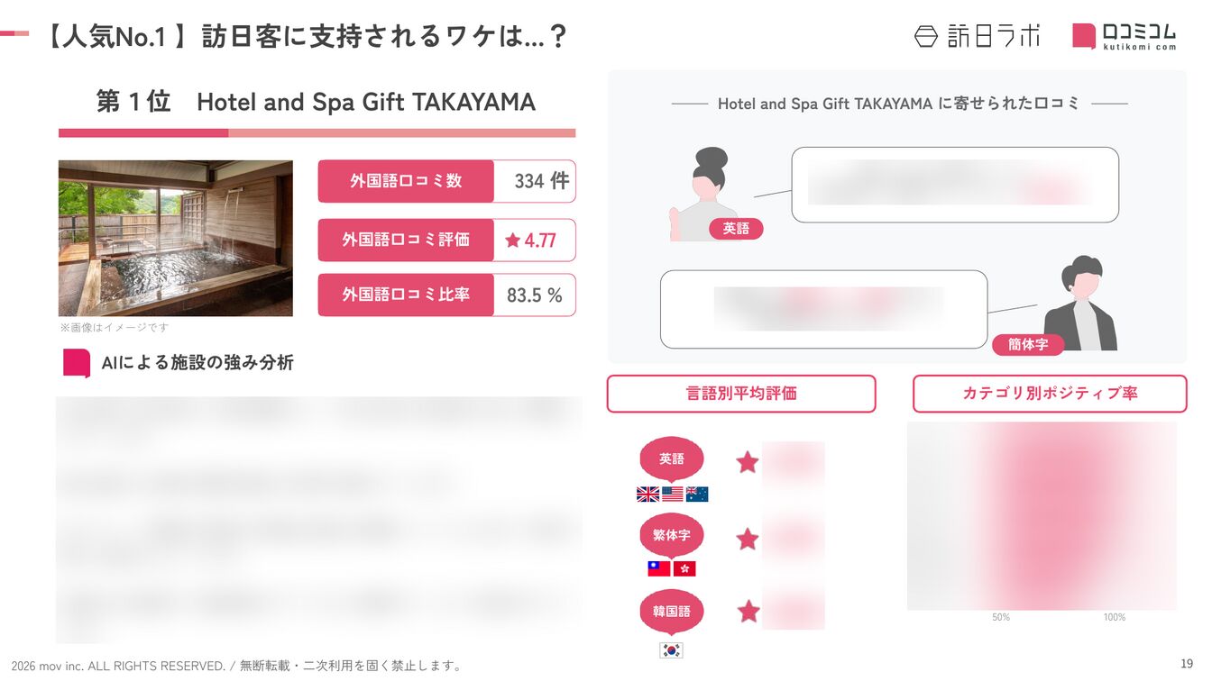 岐阜 ホテル・旅館 人気No.1施設の深掘り分析