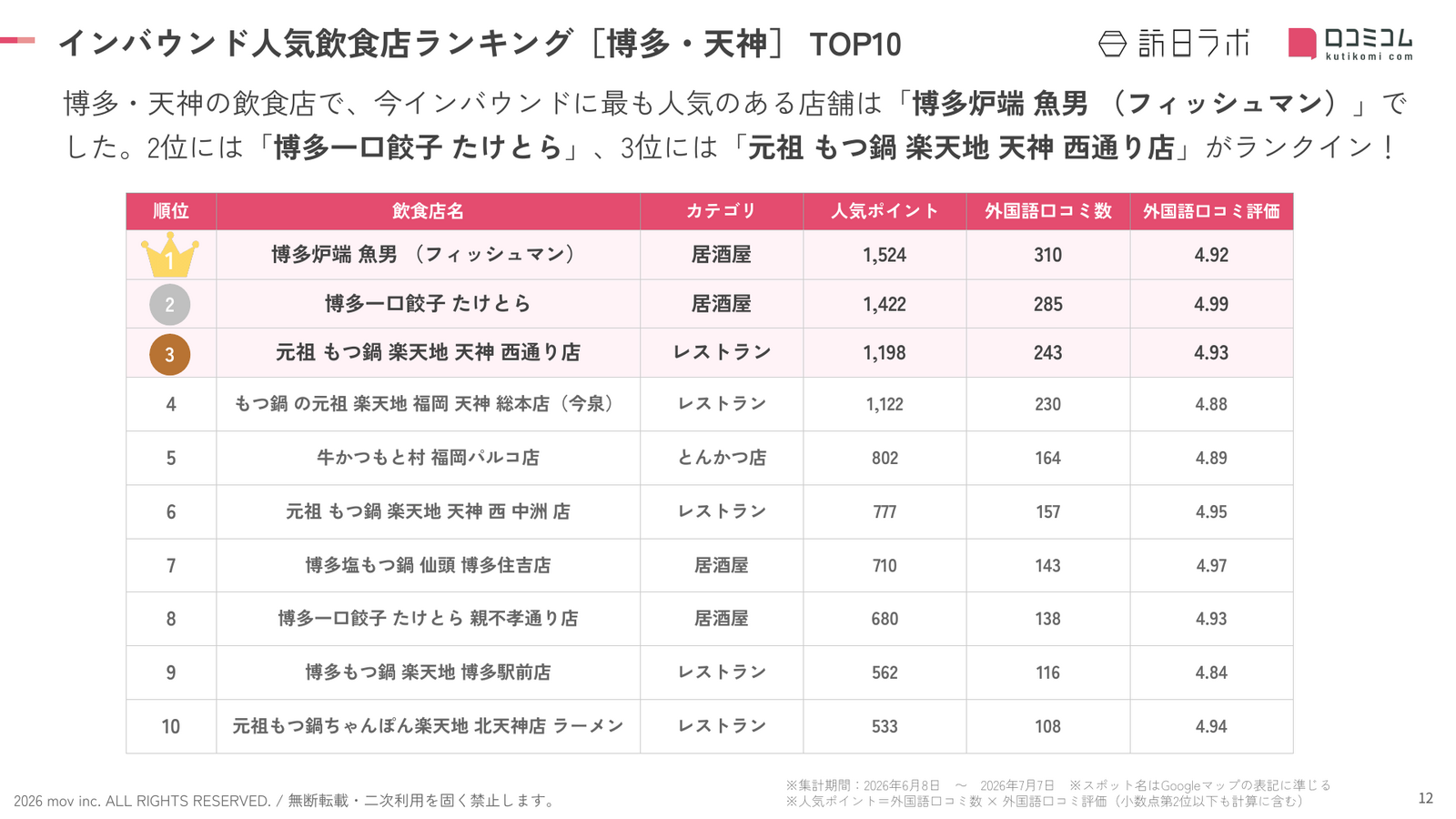 博多・天神インバウンド人気飲食店ランキングTOP10