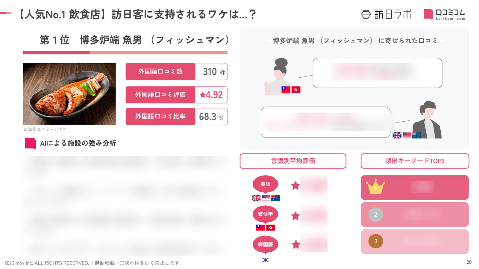 博多・天神 飲食店 人気No.1施設の深掘り分析