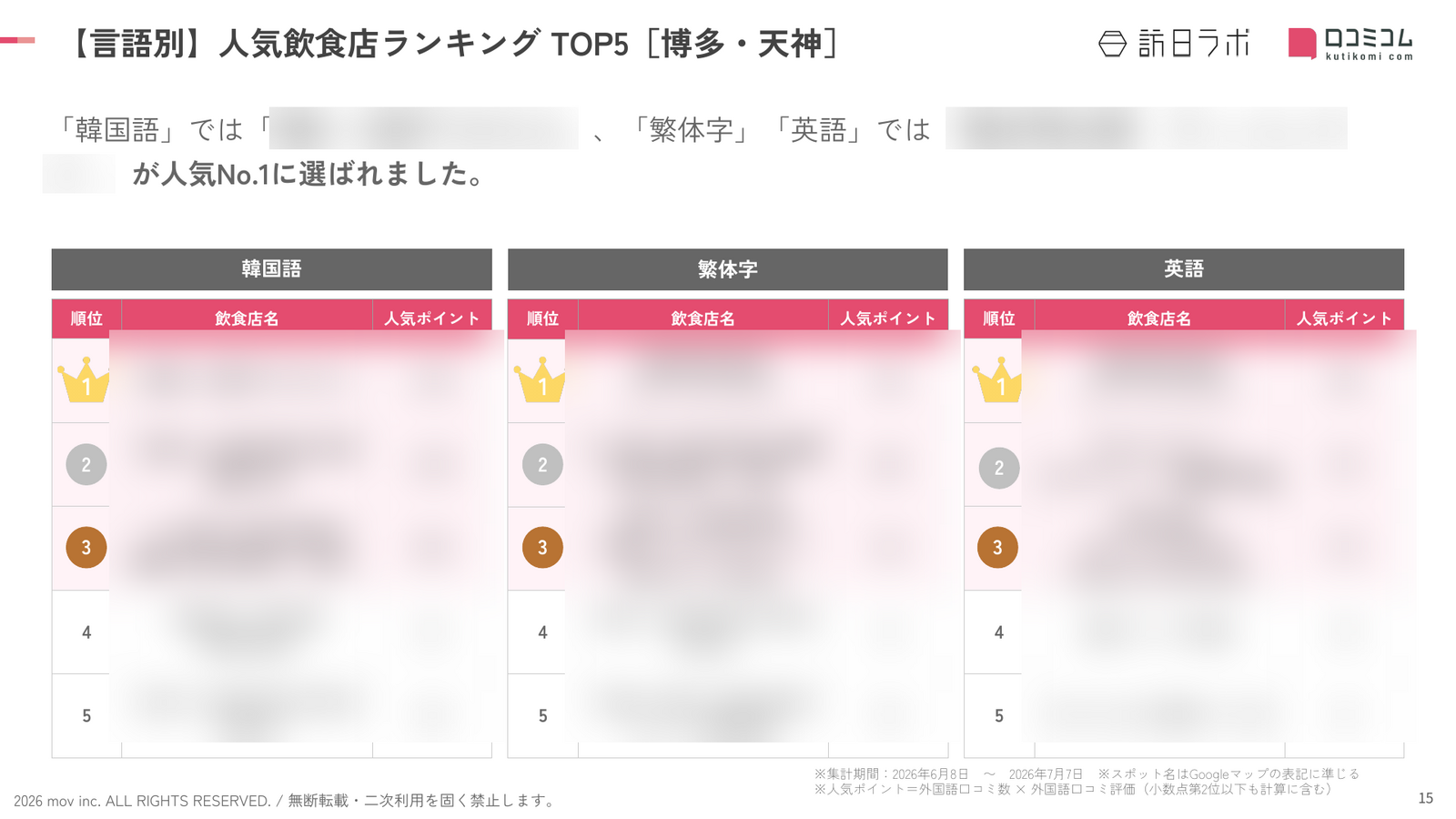 「韓国語」「繁体字」「英語」の人気ランキングTOP5