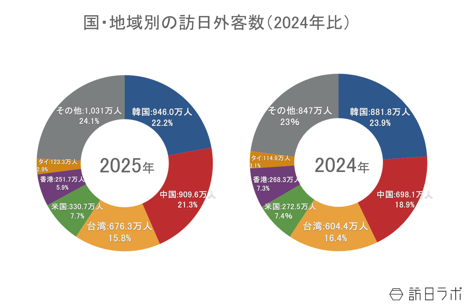 ▲2025年の国・地域別訪日外客数（2024年比）：日本政府観光局（JNTO）訪日外客統計より訪日ラボ作成