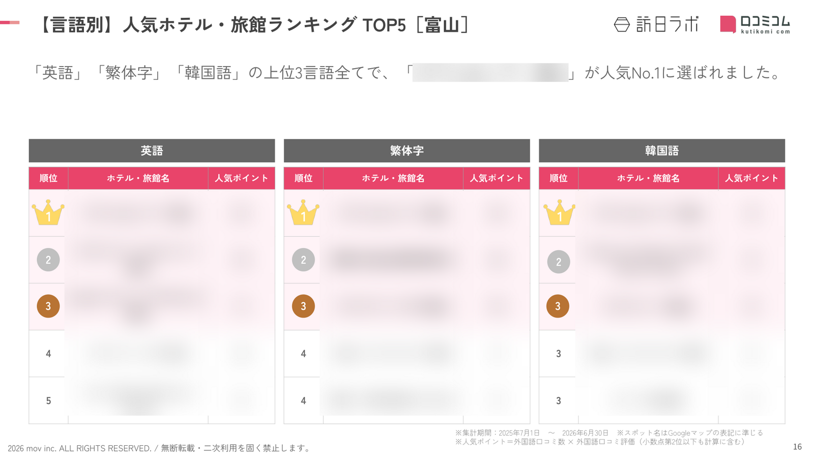 富山 ホテル・旅館 言語別ランキング TOP5