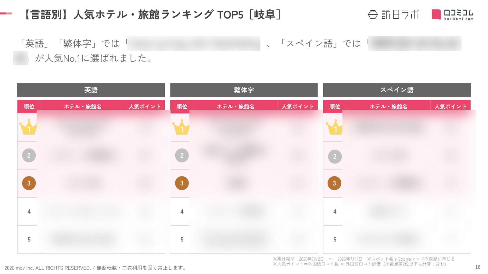 岐阜 ホテル・旅館 言語別ランキング TOP5