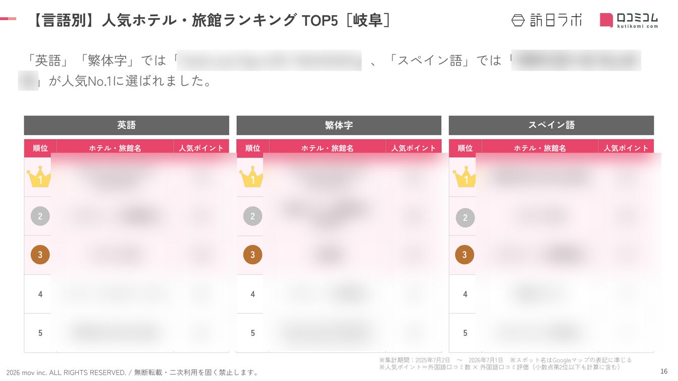 岐阜 ホテル・旅館 言語別ランキング TOP5