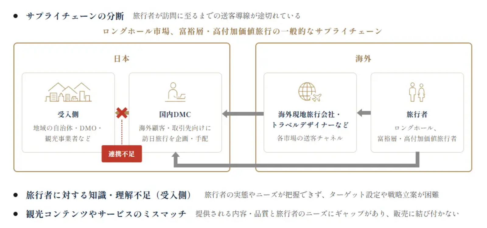 ▲Japan DMC Networkのイメー▲ロングホール市場、富裕層・高付加価値旅行者の誘客・受入における構造的課題：Japan DMC Network プレスリリースよりジ：Japan DMC Network プレスリリースより
