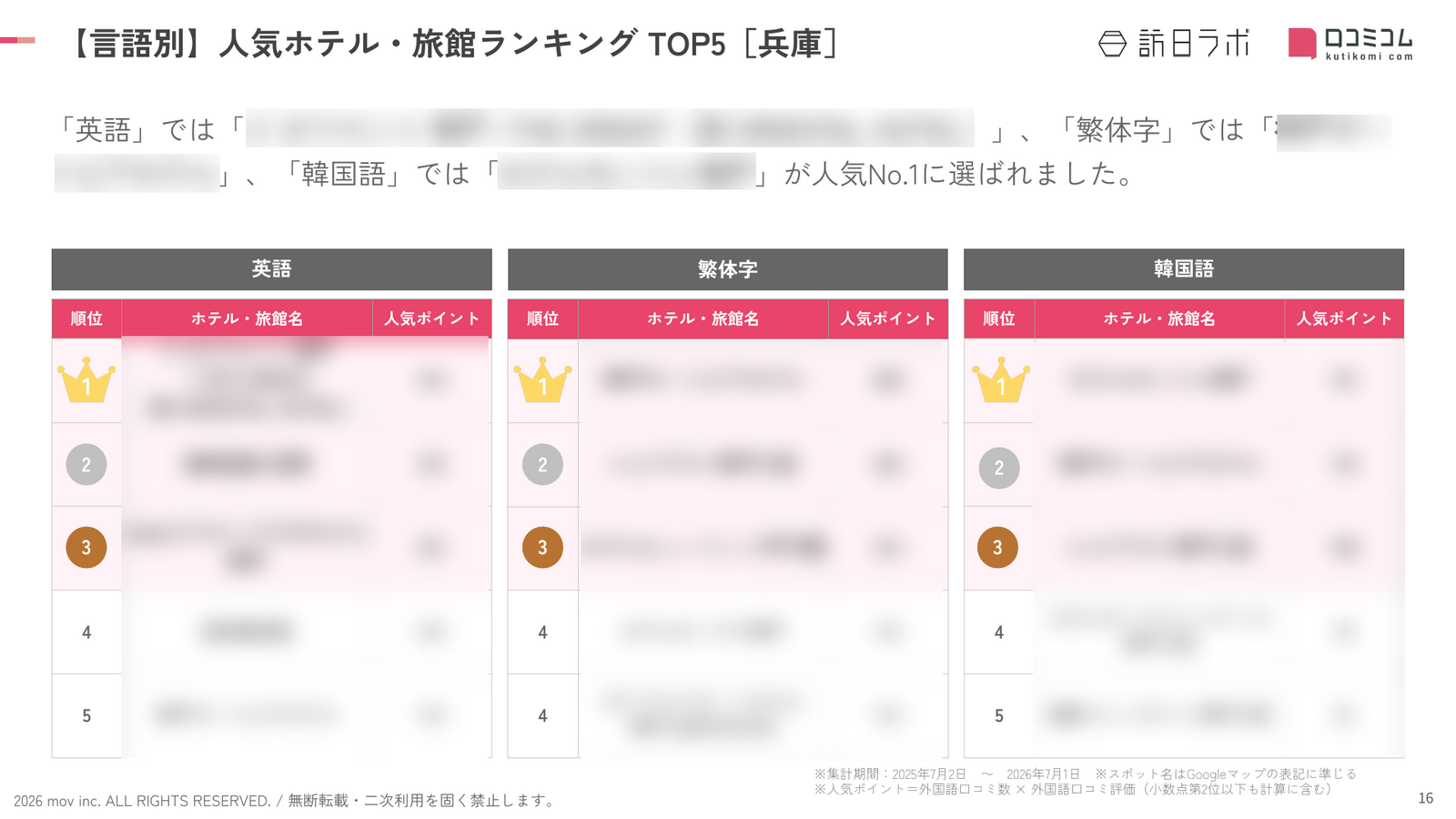 兵庫 ホテル・旅館 言語別ランキング TOP5
