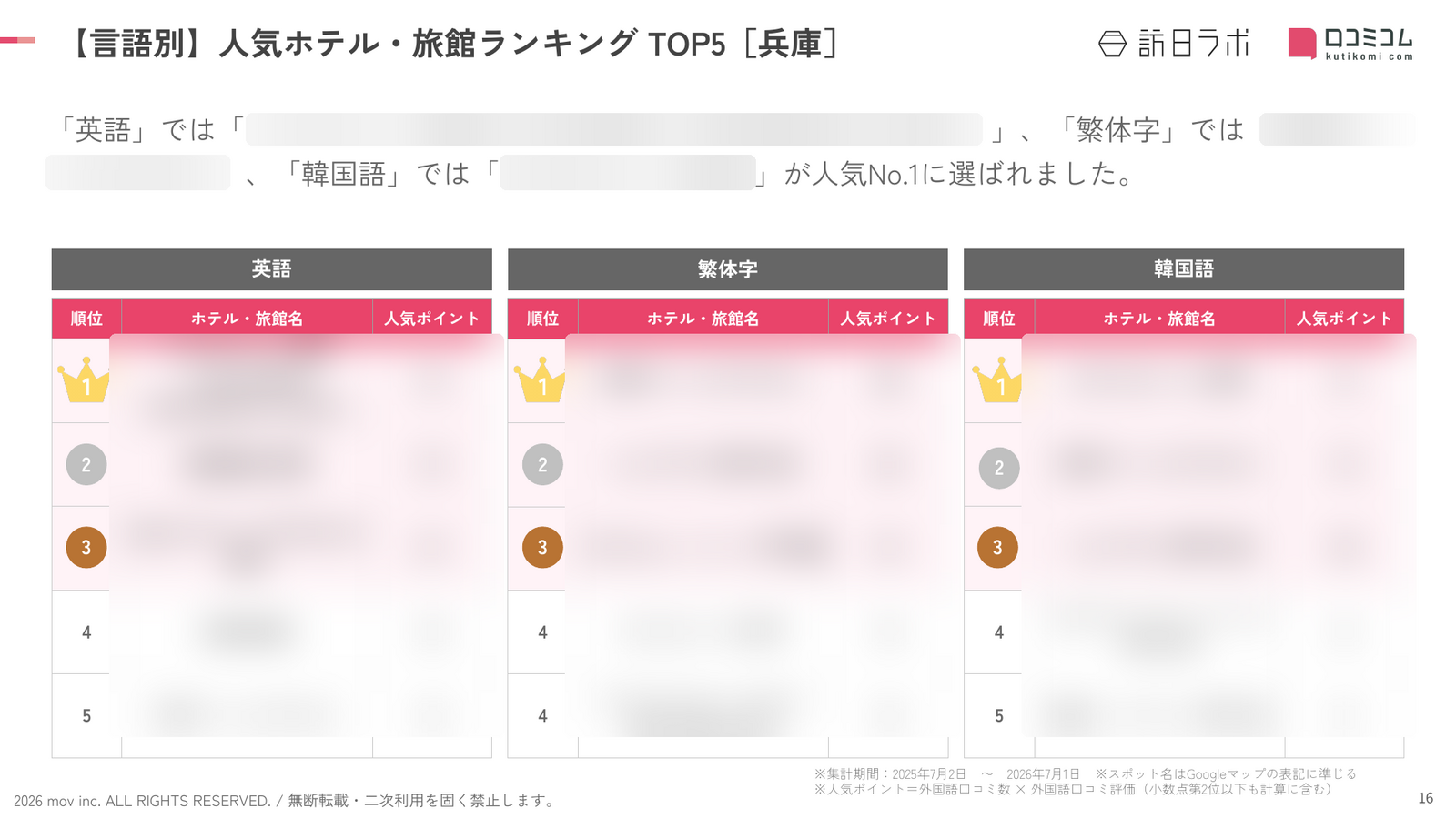 兵庫 ホテル・旅館 言語別ランキング TOP5