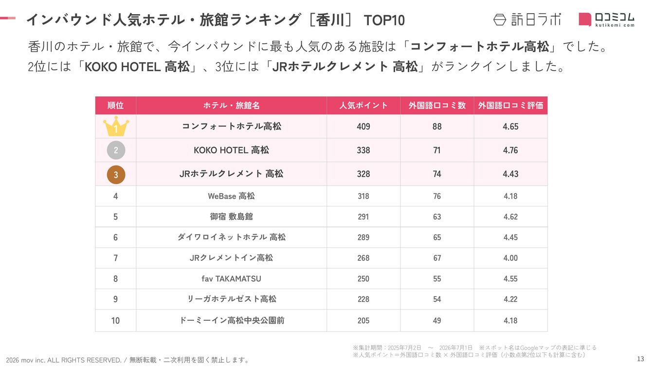香川 ホテル・旅館 インバウンドランキング TOP10